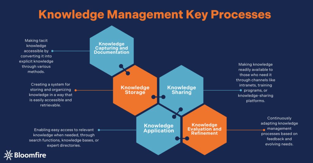 A graphic organizer detailing the knowledge management key processes and their definitions.