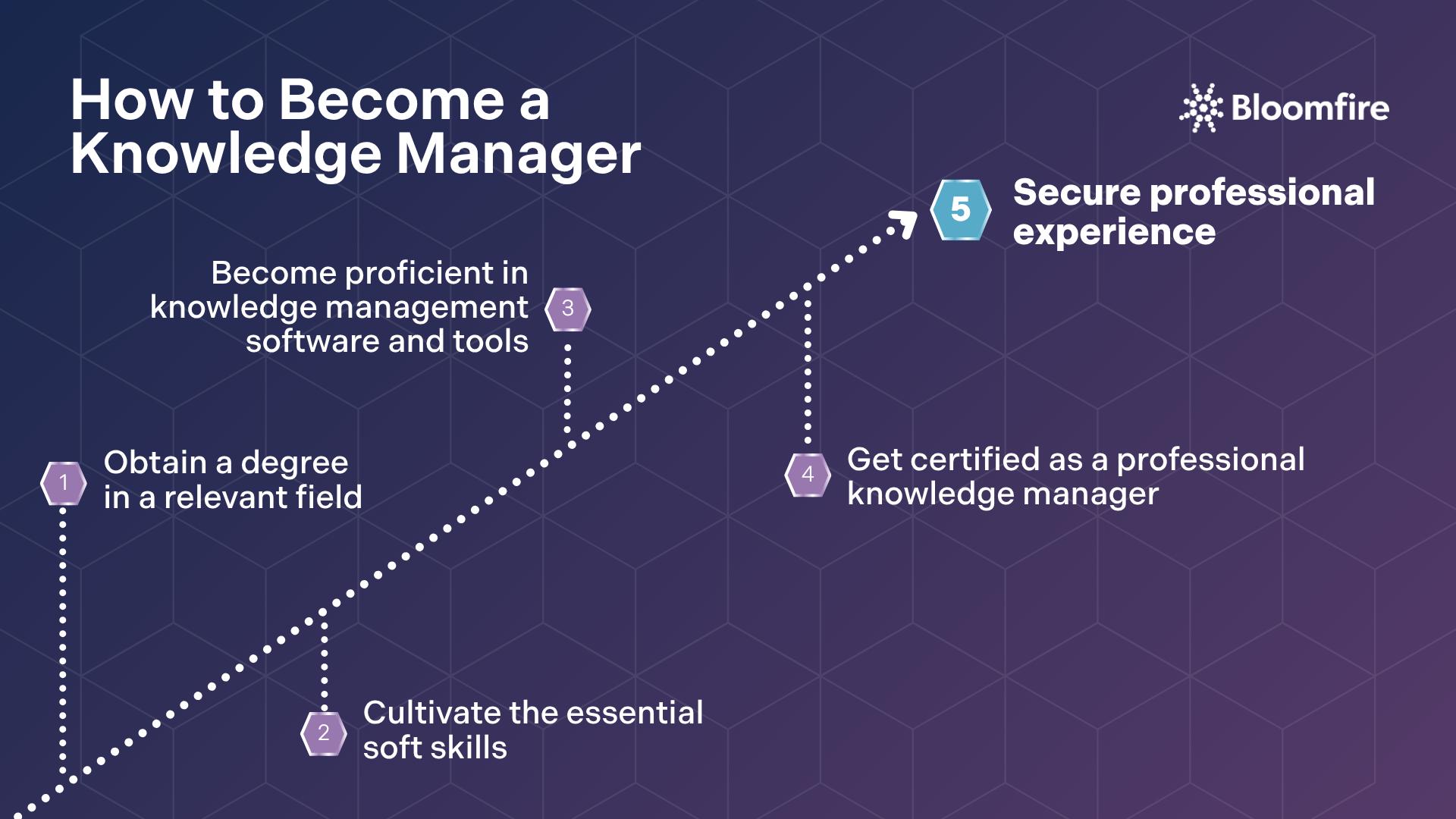 Knowledge Management Development Program How to Build a Career in Knowledge Management | Bloomfire