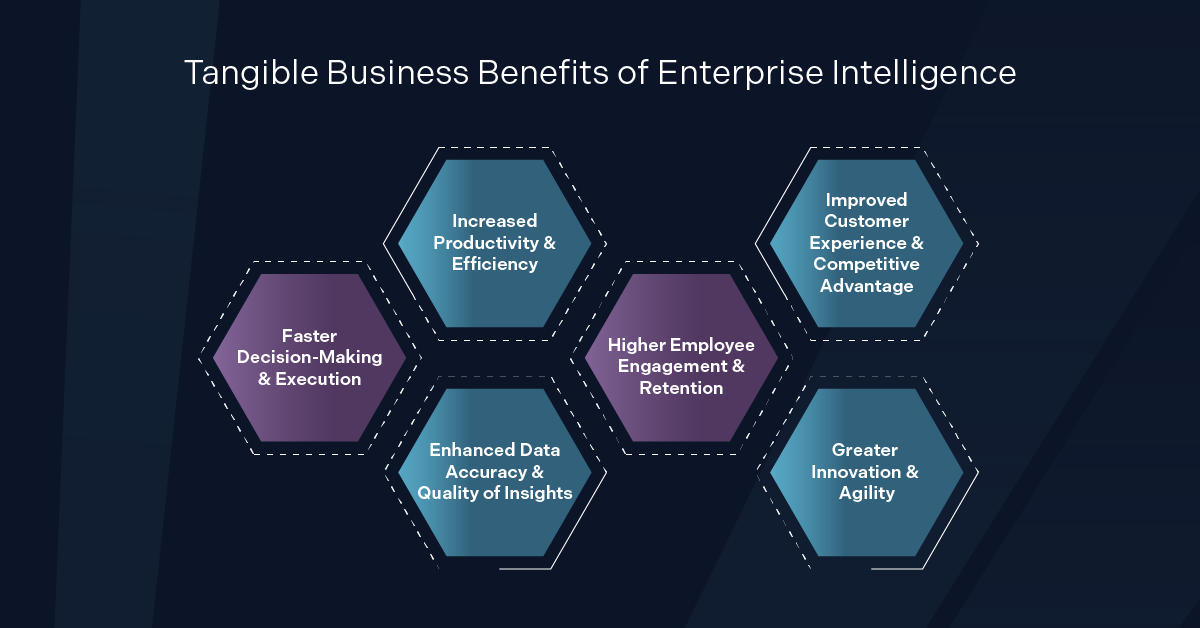 Six business benefits of Enterprise Intelligence, including productivity, decision-making, engagement, and innovation.