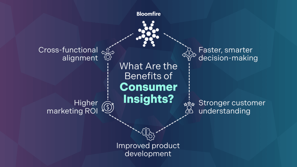 Graphic showing the benefits of consumer insights