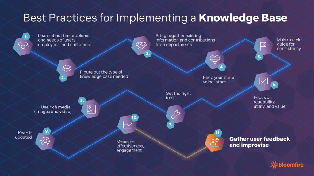 An infographic on the best practices for implementing a knowledge base