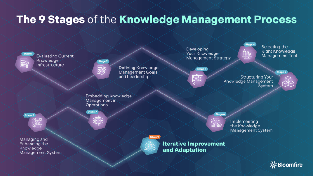 An infographic of the roadmap of the nine stages of the knowledge management process