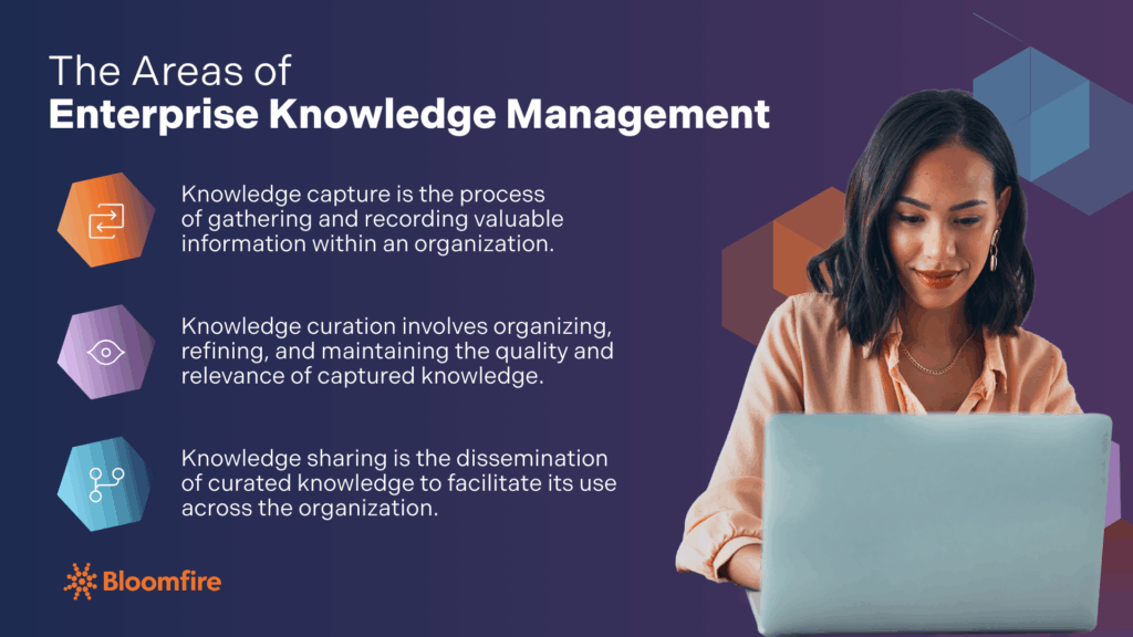 The areas of enterprise knowledge management presented with brief definitions