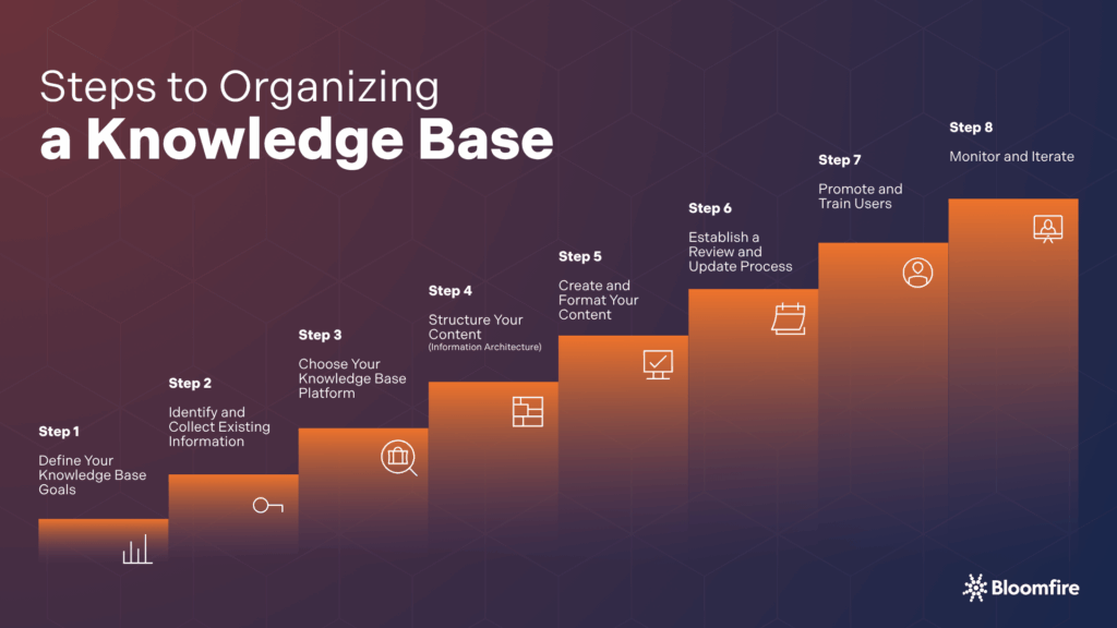 An infographic about the key steps on how to organize a knowledge base