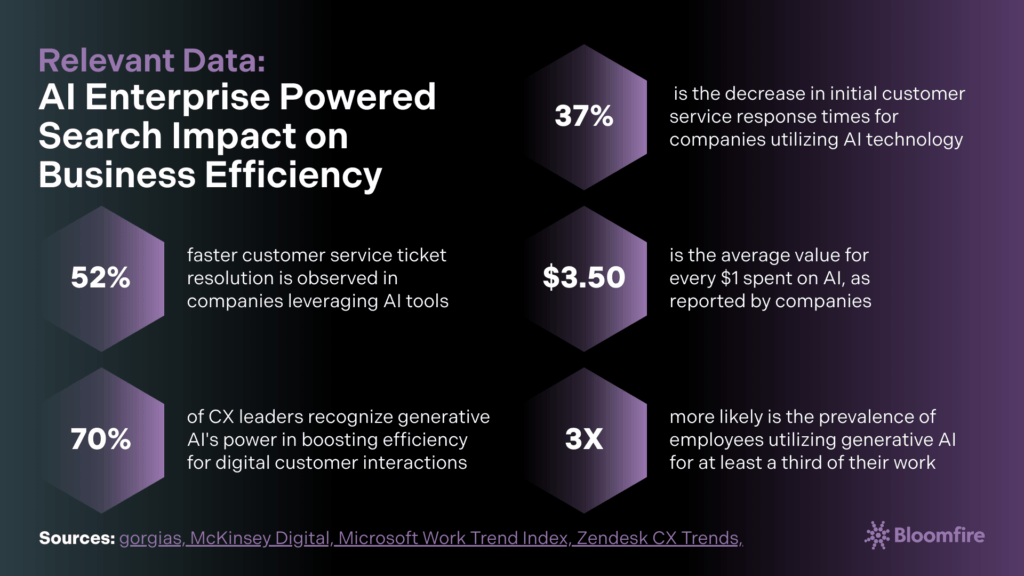 An infographic on the relevant statistical data from reports on enterprise AI search and its impact on business efficiency