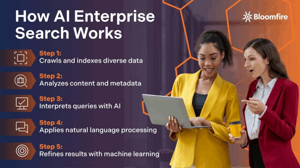 An infographic that contains the steps on how AI Enterprise works with two professional women looking into a laptop