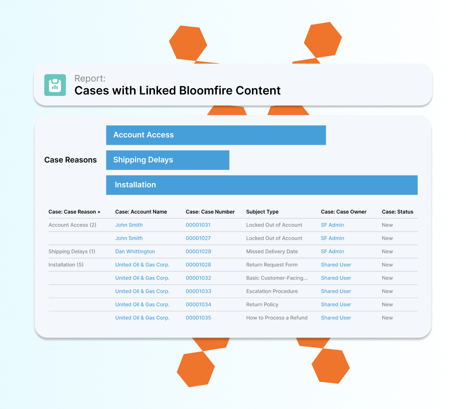 Bloomfire for Salesforce: Insight-driven adminstration