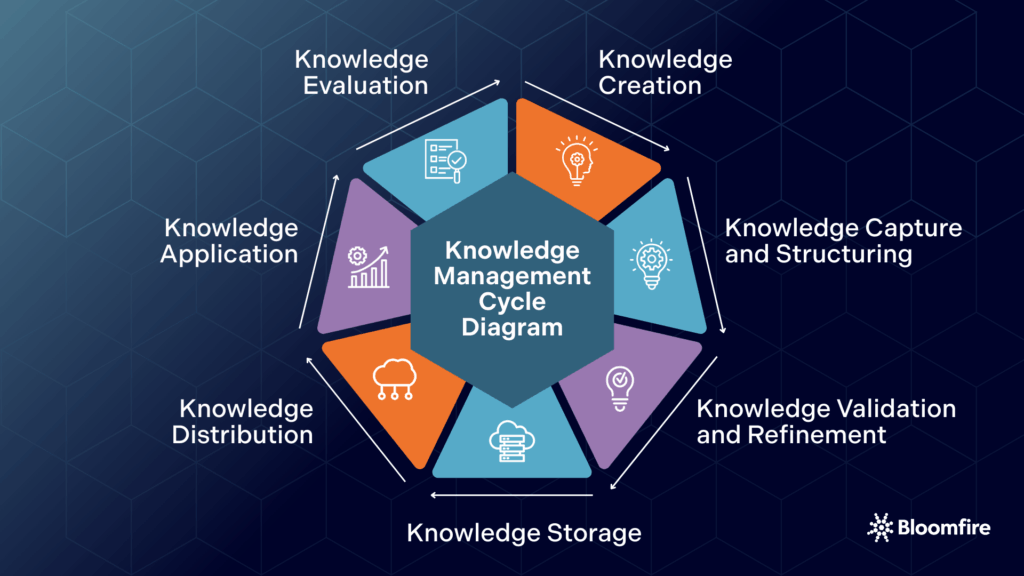 A diagram showing the seven phases of the knowledge management cycle