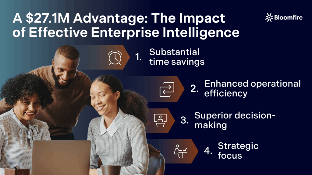 An infographic on the financial value of Enterprise Intelligence with a group of employees looking into a laptop screen, smiling, while discussing the .1 M advantage of Enterprise Intelligence