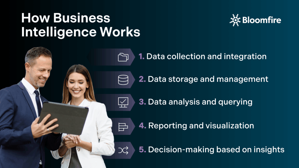 An infographic containing the steps on how business intelligence works