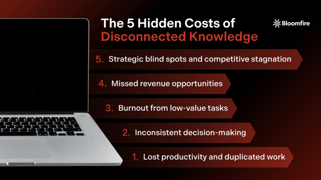 Infographic illustrating the financial, operational, and innovation-related costs of disconnected or siloed knowledge within an organization.
