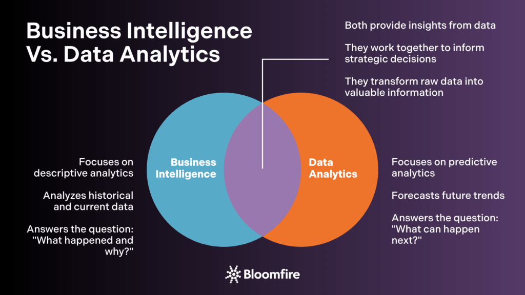 Venn Diagram of Business Intelligence Vs. Data Analytics