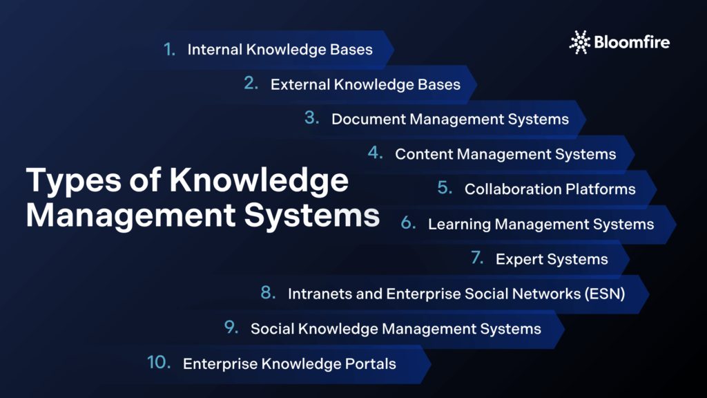 An infographic of the ten specific types of knowledge management systems