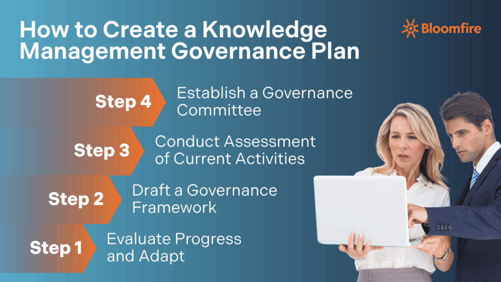 An infographic showing the steps on how to create a knowledge management governance plan