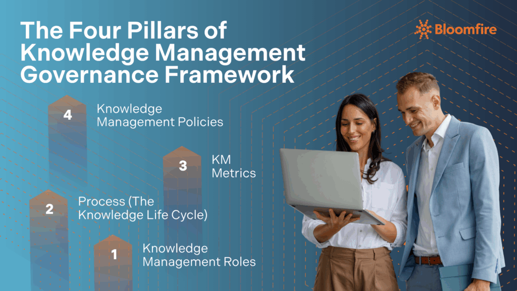 An infographic of the four pillars of knowledge management governance framework