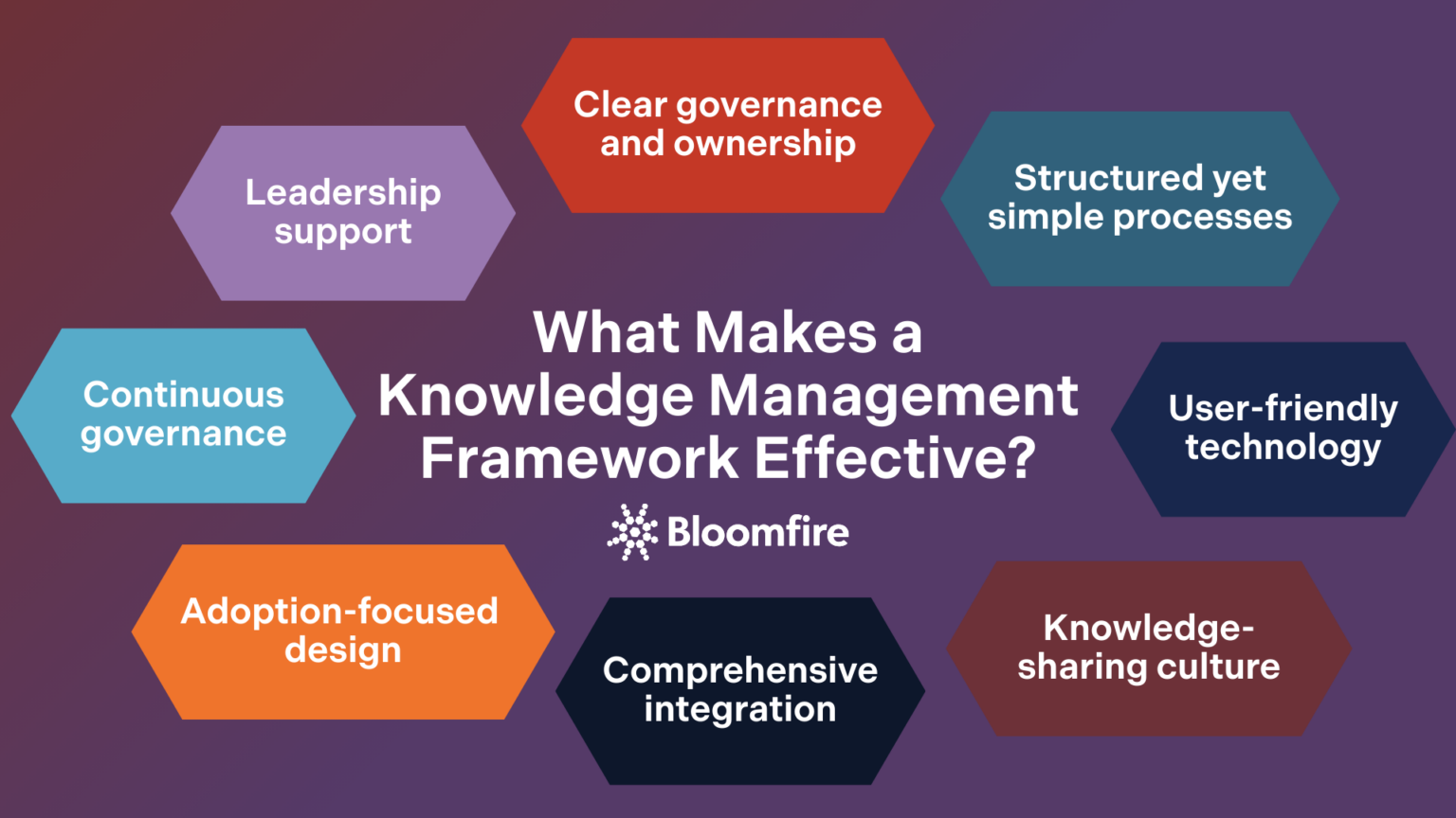 How to Create a Knowledge Management Framework | Bloomfire