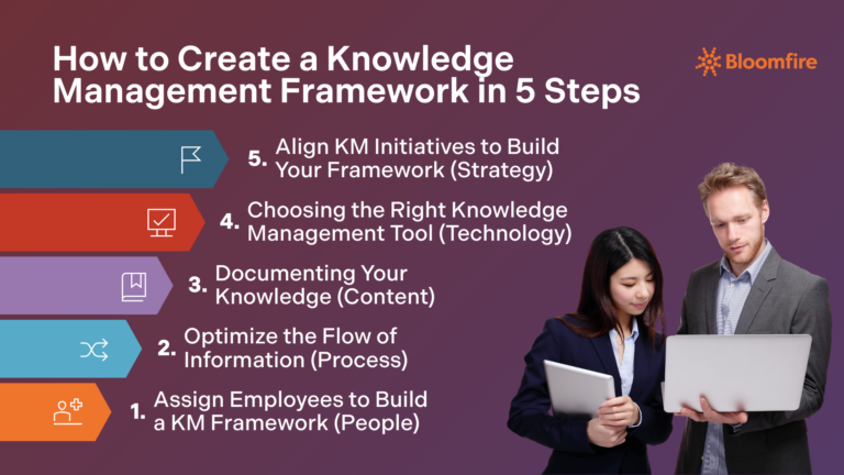 How to Create a Knowledge Management Framework | Bloomfire