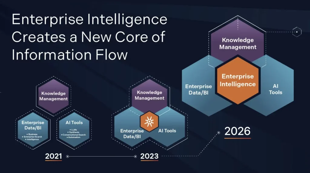 Enterprise Intelligence Creates a New Core of Information Flow